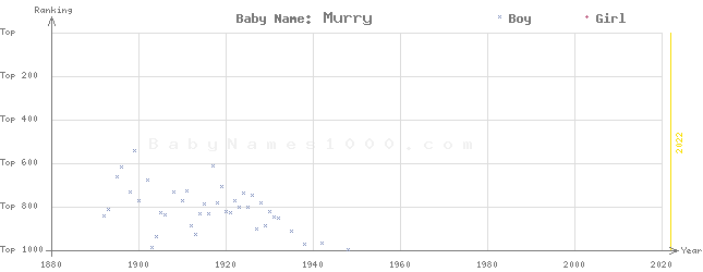 Baby Name Rankings of Murry