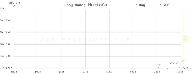 Baby Name Rankings of Mustafa