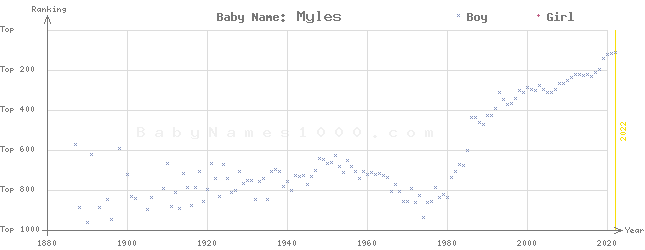 Baby Name Rankings of Myles