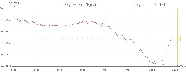 Baby Name Rankings of Myra