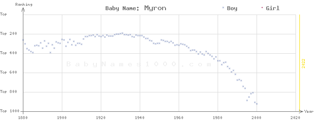 Baby Name Rankings of Myron