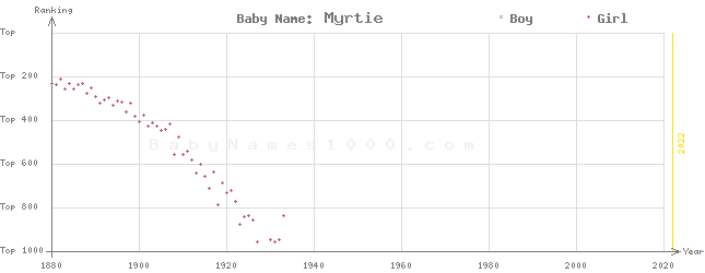 Baby Name Rankings of Myrtie