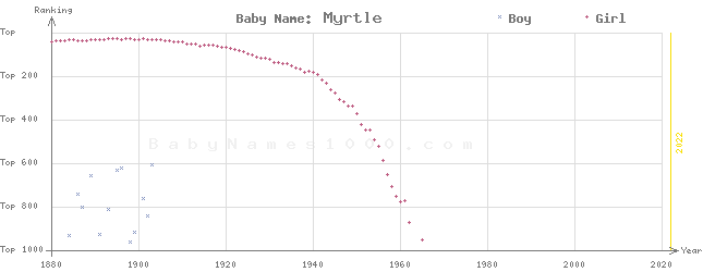 Baby Name Rankings of Myrtle