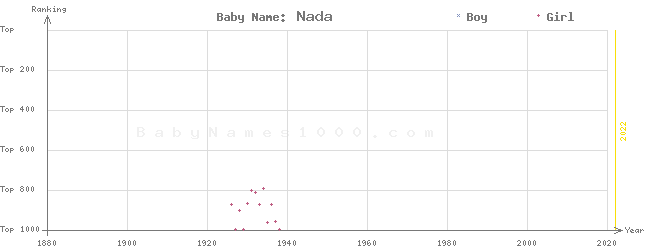 Baby Name Rankings of Nada