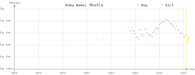 Baby Name Rankings of Nadia