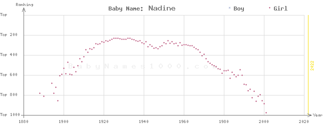 Baby Name Rankings of Nadine