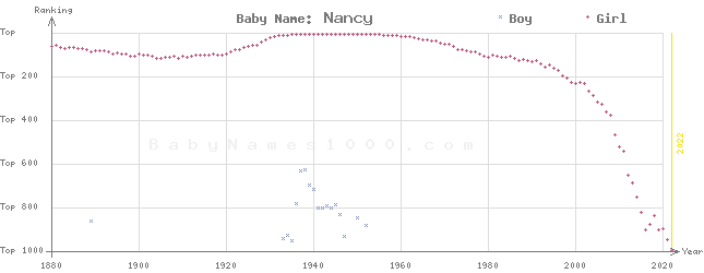 Baby Name Rankings of Nancy