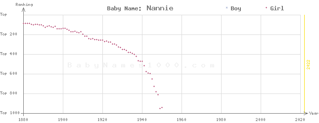 Baby Name Rankings of Nannie