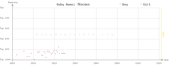 Baby Name Rankings of Naoma