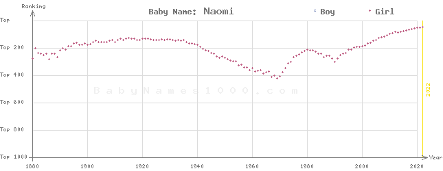 Baby Name Rankings of Naomi
