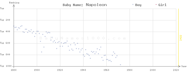 Baby Name Rankings of Napoleon