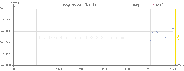 Baby Name Rankings of Nasir
