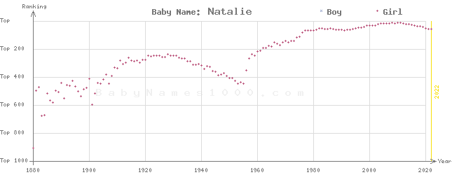 Baby Name Rankings of Natalie
