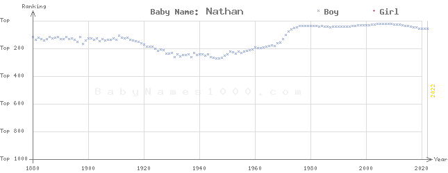 Baby Name Rankings of Nathan