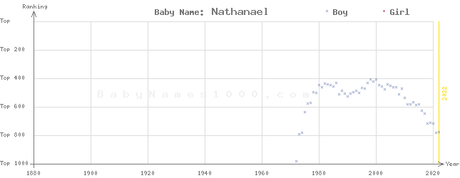 Baby Name Rankings of Nathanael