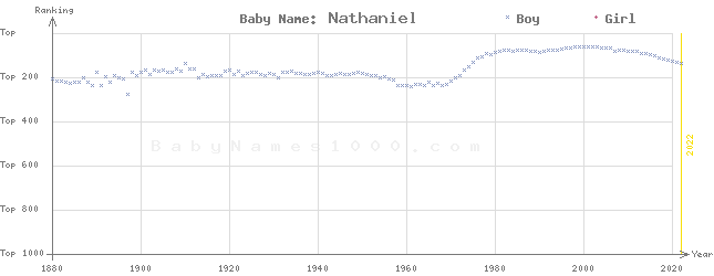 Baby Name Rankings of Nathaniel