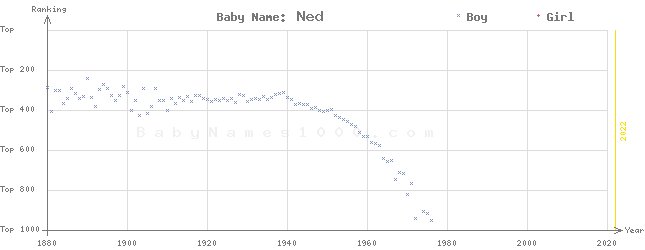Baby Name Rankings of Ned