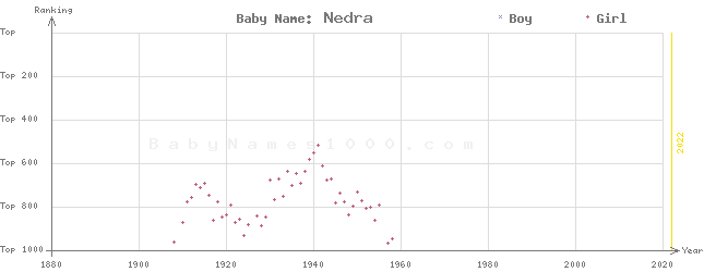 Baby Name Rankings of Nedra