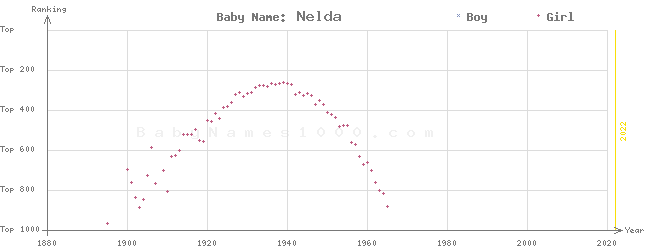 Baby Name Rankings of Nelda
