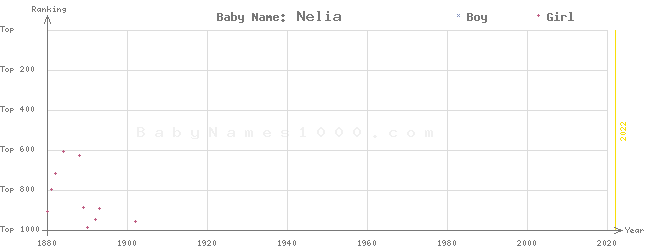 Baby Name Rankings of Nelia