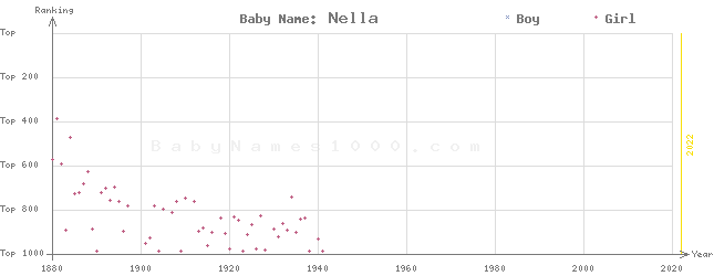 Baby Name Rankings of Nella