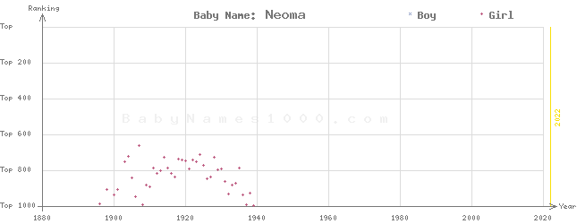 Baby Name Rankings of Neoma