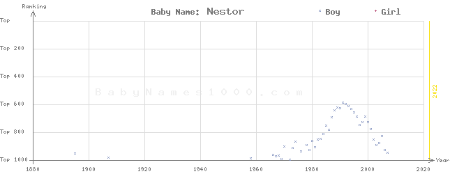 Baby Name Rankings of Nestor