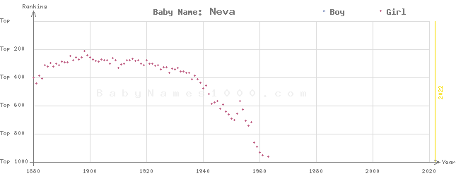 Baby Name Rankings of Neva