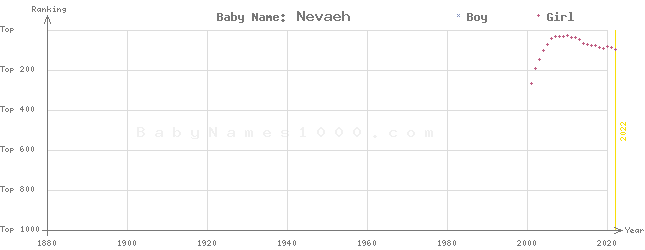 Baby Name Rankings of Nevaeh