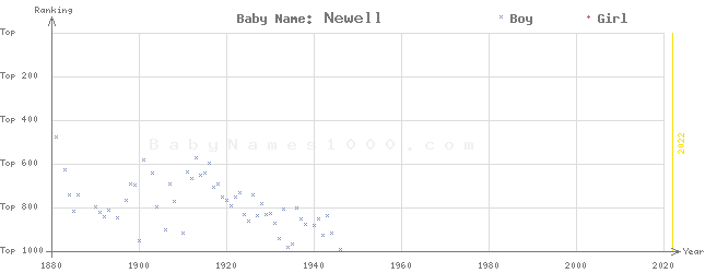 Baby Name Rankings of Newell