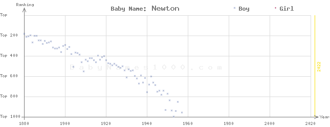 Baby Name Rankings of Newton
