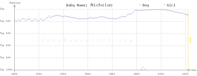 Baby Name Rankings of Nicholas