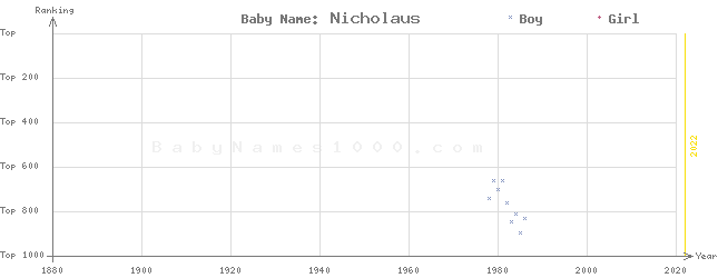 Baby Name Rankings of Nicholaus