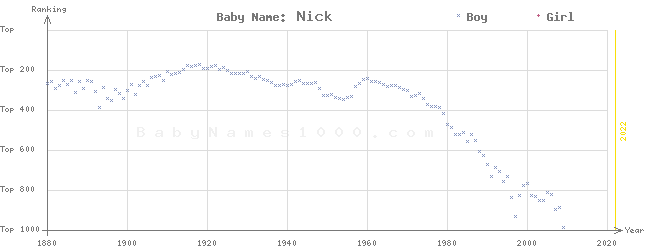 Baby Name Rankings of Nick
