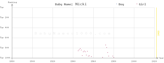 Baby Name Rankings of Nicki