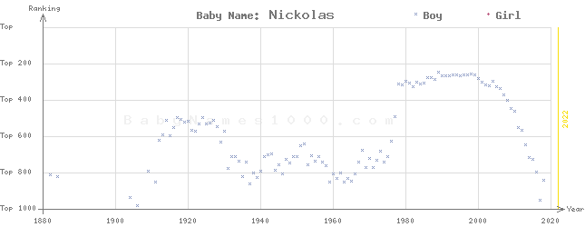 Baby Name Rankings of Nickolas