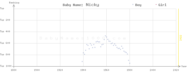 Baby Name Rankings of Nicky