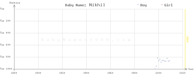 Baby Name Rankings of Nikhil
