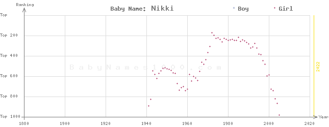 Baby Name Rankings of Nikki