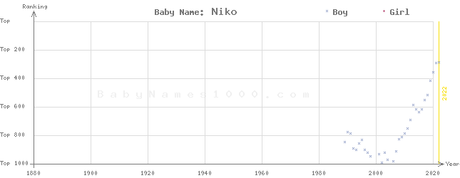 Baby Name Rankings of Niko