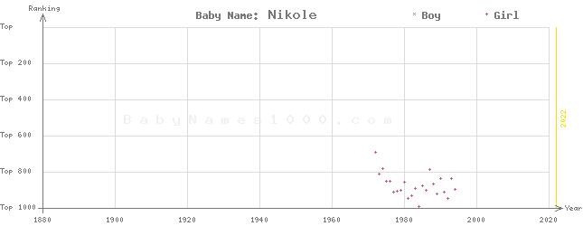 Baby Name Rankings of Nikole