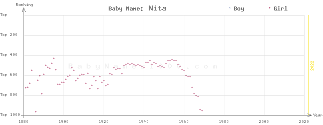 Baby Name Rankings of Nita