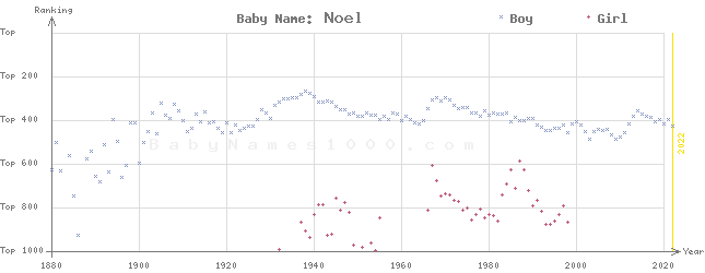 Baby Name Rankings of Noel