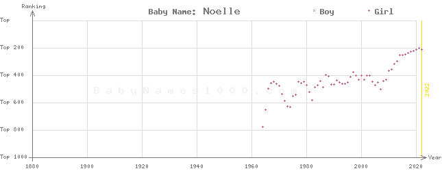 Baby Name Rankings of Noelle