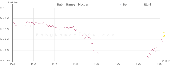 Baby Name Rankings of Nola