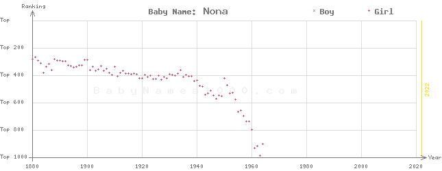 Baby Name Rankings of Nona