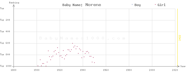 Baby Name Rankings of Norene