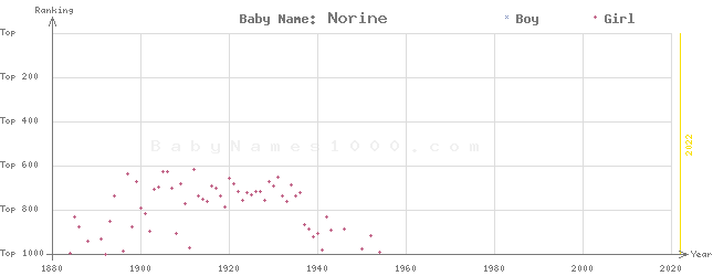 Baby Name Rankings of Norine