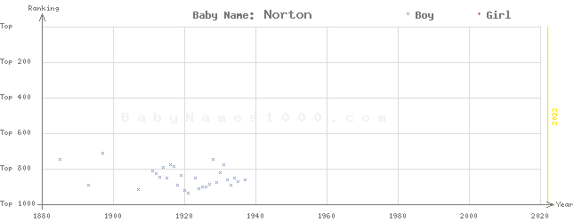 Baby Name Rankings of Norton