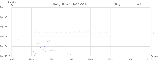 Baby Name Rankings of Norval